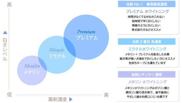 銀座デンタルホワイトニングのホワイトニング