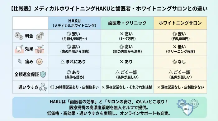【比較表】メディカルホワイトニングHAKUと歯医者・ホワイトニングサロンとの違い