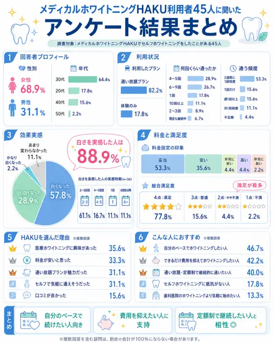 HAKUホワイトニング利用者45人への独自アンケート結果まとめ