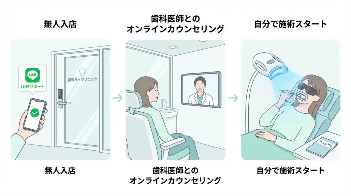 HAKUホワイトニングの当日の流れ｜無人入店〜施術まで全解説