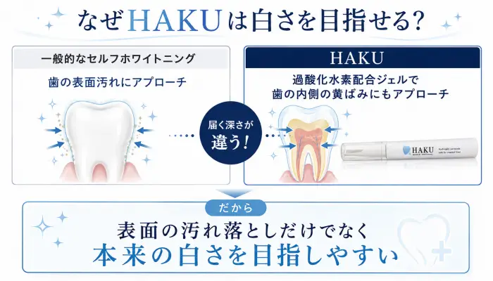 なぜメディカルホワイトニングHAKUはしろさを目指せる?