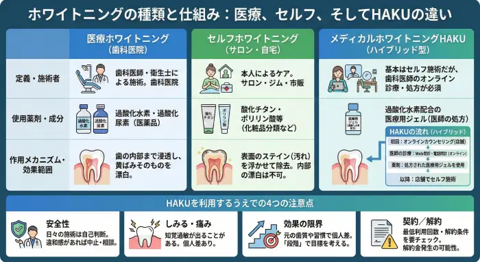 HAKUホワイトニングは医療ホワイトニング?セルフホワイトニング?違いと仕組みを先に確認