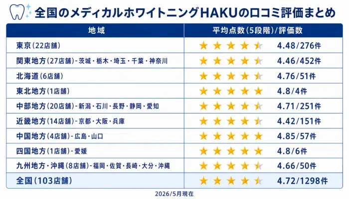 全国のメディカルホワイトニングHAKUの口コミ評価まとめ