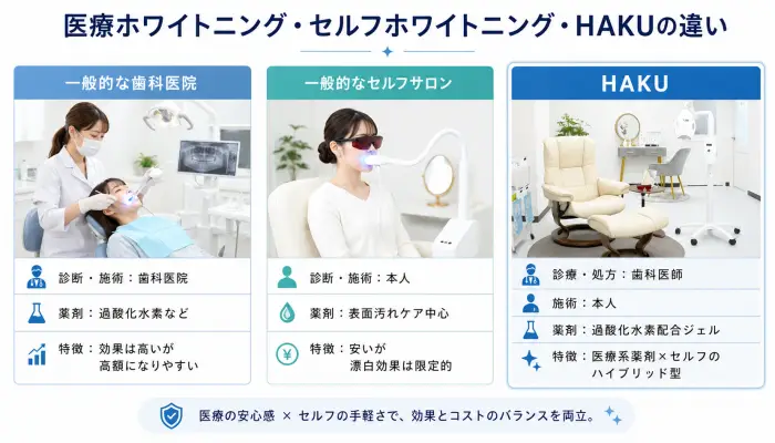 HAKUホワイトニングは医療ホワイトニング?セルフホワイトニング?違いのまとめ