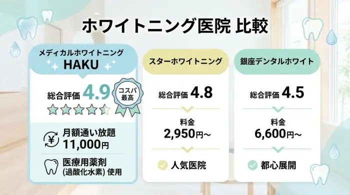 HAKUホワイトニングと人気のホワイトニング医院の口コミや料金などを比較！