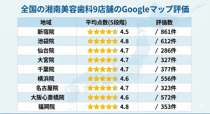 全国の湘南美容歯科9店舗のGoogleマップ評価・アクセス一覧