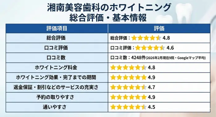 湘南美容歯科のホワイトニングの総合評価・基本情報