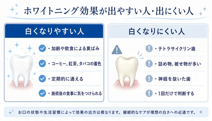 ホワイトニングで白くなりやすい人