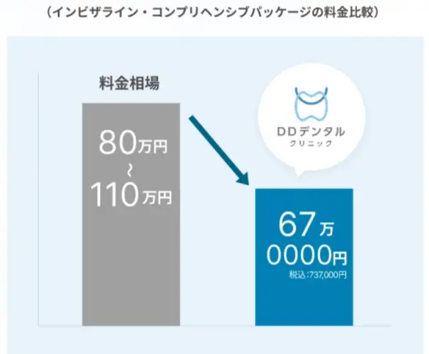 DDデンタルクリニックグループの特徴