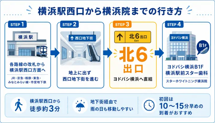 【推奨alt属性】 横浜駅西口地下街の北6出口からスターホワイトニング横浜院までの行き方