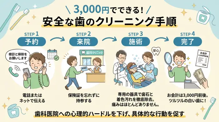 歯科医院で保険適用のクリーニングを受ける際の流れと費用の目安
