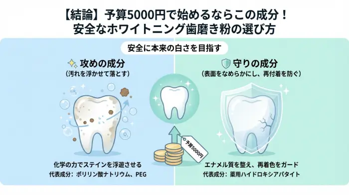 【結論】予算5000円で始めるならこの成分!安全なホワイトニング歯磨き粉の選び方