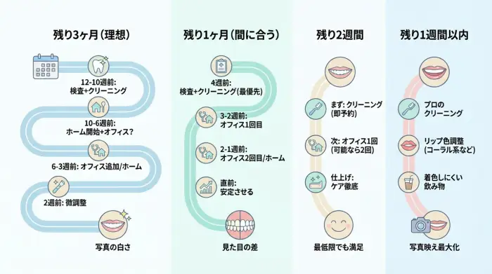 【残り期間別】そのまま使える「最短・最適」ロードマップ例
