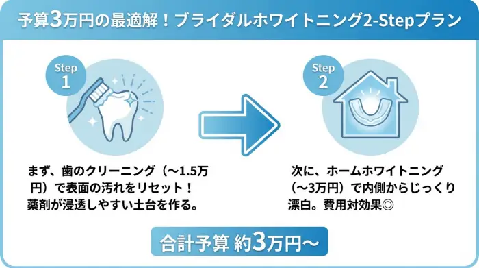 予算3万円でホワイトニングを行うための2ステッププランの図解