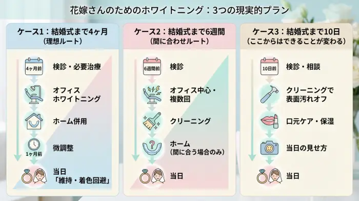 【ケーススタディ】よくある3パターン：花嫁さんの「後悔しない」現実解