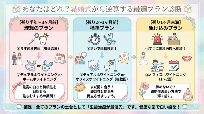 結婚式までの残り期間別に最適なブライダルホワイトニングのプランを示すロードマップ図