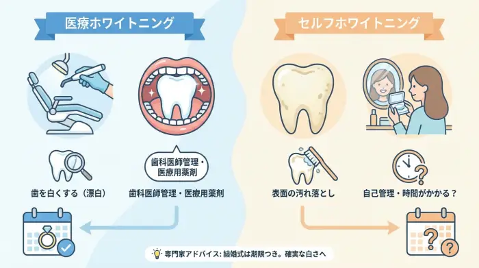 なぜ、多くの花嫁さんはホワイトニング選びで失敗してしまうのか？