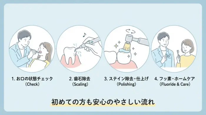 クリーニング当日の流れ：初めてでも不安にならないように