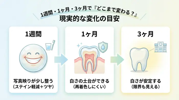 1週間・1ヶ月・3ヶ月で歯の白さは「どこまで変わる？」現実的な変化の目安