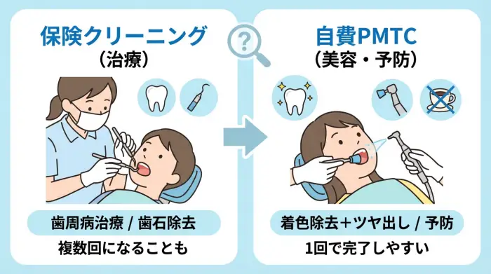 保険のクリーニングは「何をしてくれる」？自費PMTCは「何が違う」？