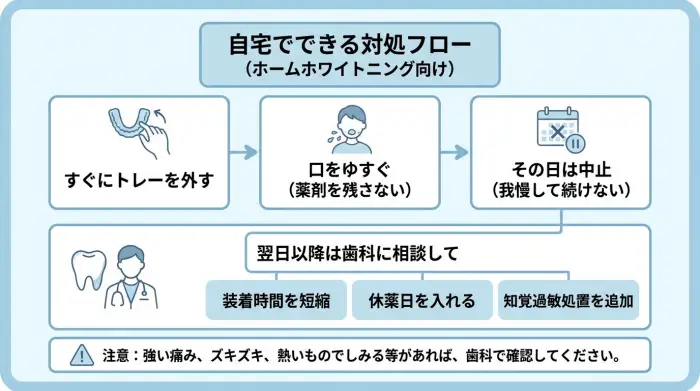 もし痛くなったら？自宅でできる対処フロー（ホームホワイトニング向け）