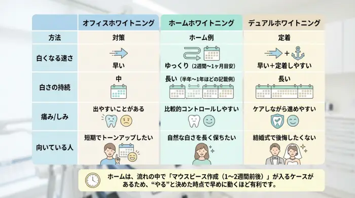 そもそも何が違うの？医療ホワイトニング3種類をメリット・デメリットで徹底比較