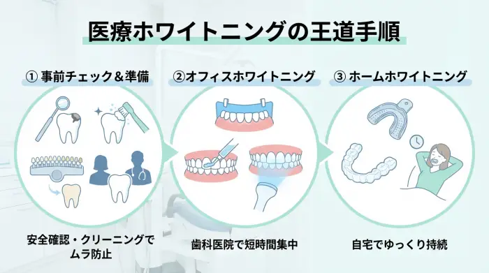 医療ホワイトニングの流れ：痛み・ムラを減らす「王道手順」