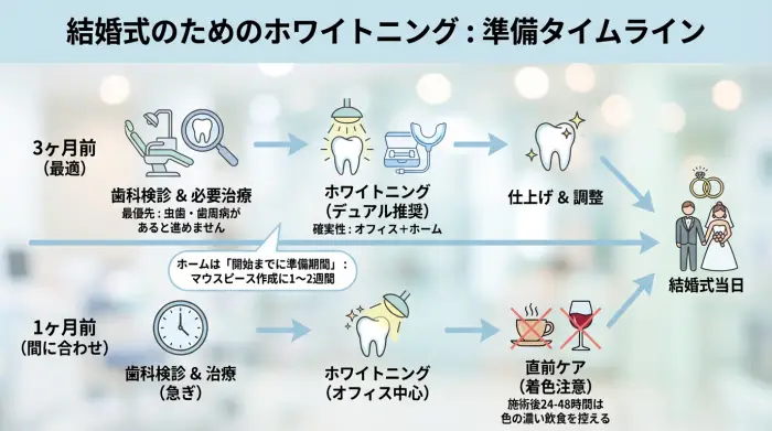結婚式のためのホワイトニングは何日前から？