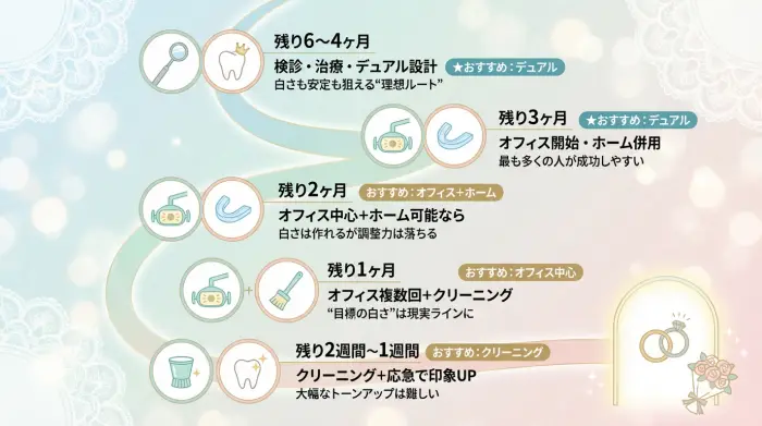 【逆算がすべて】結婚式まで「何日前から？」期間別ロードマップ早見表