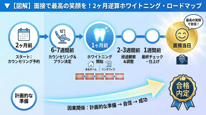 就職活動の面接成功というゴールに向けた、2ヶ月間のホワイトニング計画のロードマップ