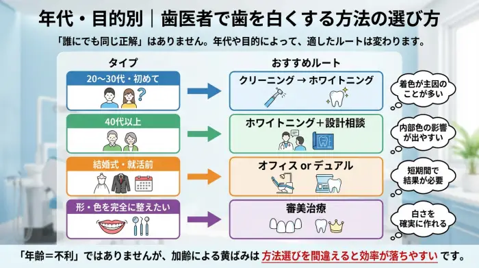 年代・目的別｜歯医者で歯を白くする方法の選び方