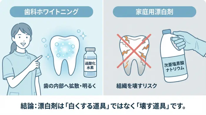 歯科ホワイトニングが「漂白剤と別物」な理由を、あえてもう一段だけ噛み砕く