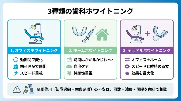 歯科ホワイトニングは3種類｜スピード・持続・痛みの不安で選ぶ