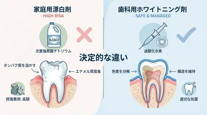 100円の漂白剤で100万円の損？「溶ける歯」と「白くなる歯」の決定的な違い