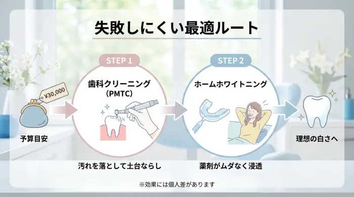 【最短で結論】予算3万円なら「クリーニング→ホーム」でほぼ後悔しません