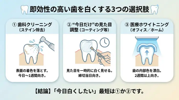 結論：「即効性の高い歯を白くする方法」は3つだけ