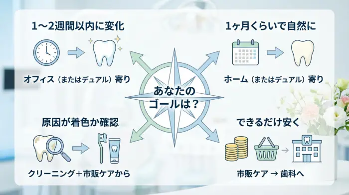 【最短ルートを決める】「いつまでに」「どのくらい白く」「予算はどれくらい？」