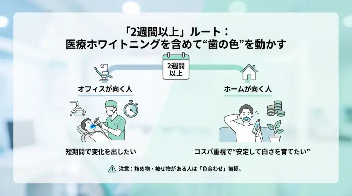 「2週間以上」ルート：医療ホワイトニングを含めて“歯の色”を動かす