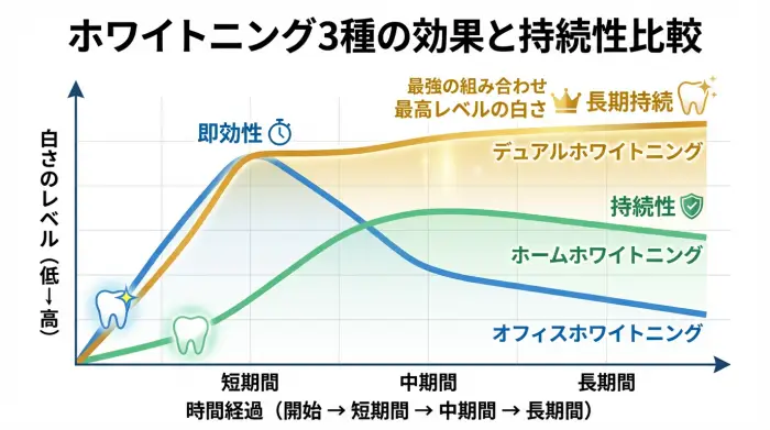 オフィス、ホーム、デュアルホワイトニングの効果と持続性を比較したグラフ。デュアルホワイトニングが最も高い白さを長く維持できることを示している。