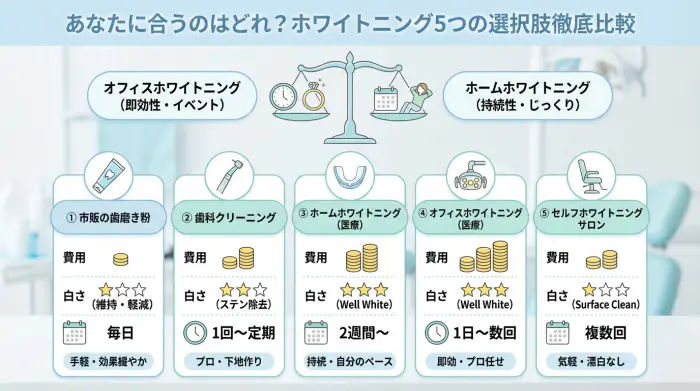 あなたに合うのはどれ？5つの選択肢を費用・効果・期間で徹底比較