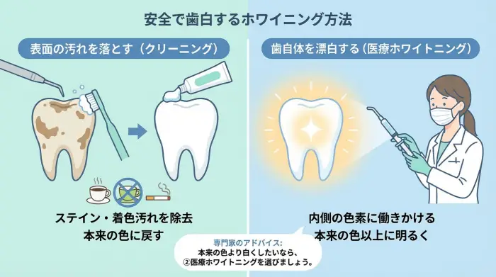 ではどうすれば？安全なホワイトニングは「汚れを落とす」か「歯を漂白する」かの2種類だけ