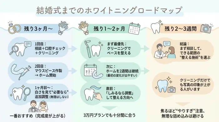 【残り期間で逆算】結婚式までの「最短・後悔しない」ロードマップ