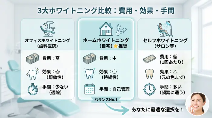 【本題】あなたに合うのはどれ？3大ホワイトニングを費用・効果・手間で徹底比較