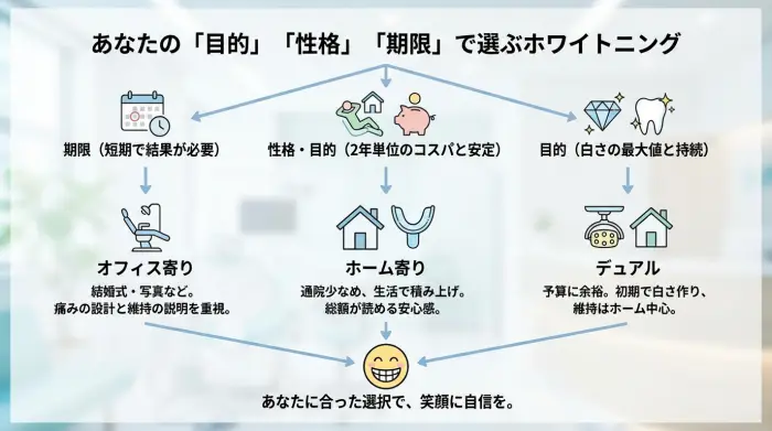 結局どっちがいい？どのホワイトニングにするかはあなたの「目的」「性格」「期限」で決まる