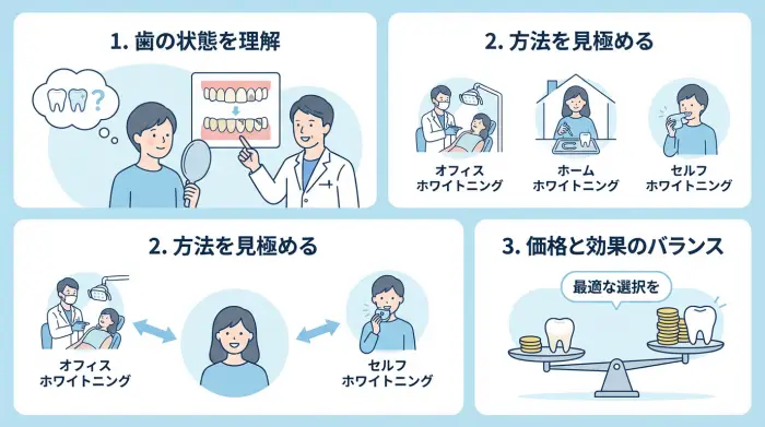 ホワイトニング選びで失敗しないための重要なポイント