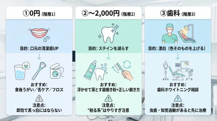 【比較表】結局どれがいい?「白く見せる」方法は3階層で考えると迷いません