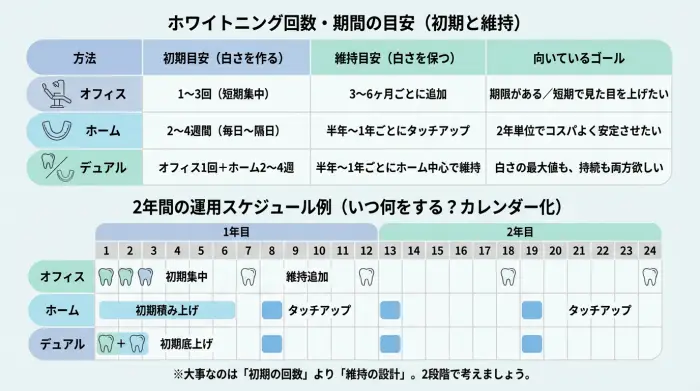 オフィス/ホームの「回数目安」と2年のスケジュール例（いつ何をする？をカレンダー化）