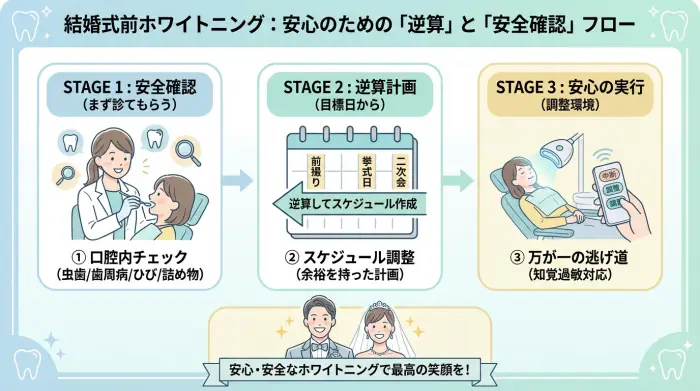 【最初に結論】結婚式前のホワイトニングは「逆算」と「安全確認」が9割