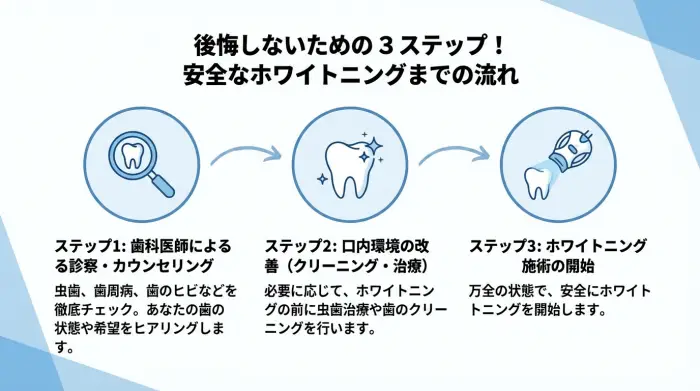 安全なホワイトニングまでの3ステップを示す図解