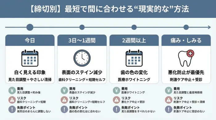 【締切別】ホワイトニングを最短で間に合わせる“現実的な”方法